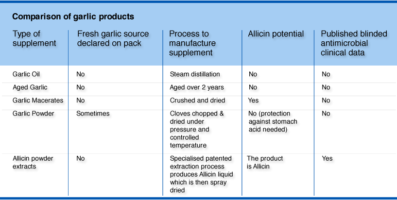 Allicin Benefits